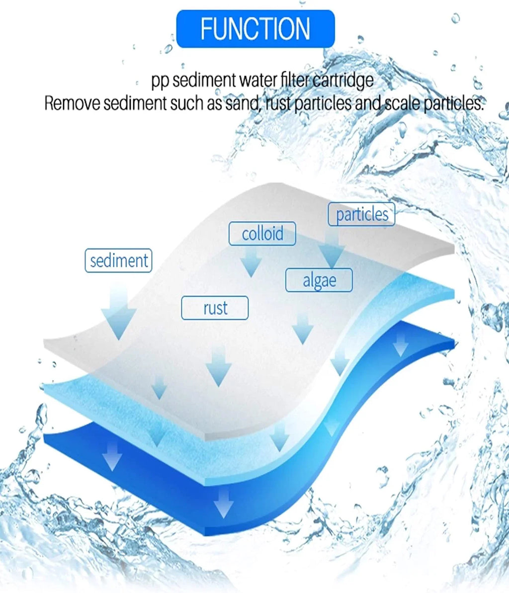 CFS Fitting with EQ-304-20 and EQ-PFC.35 Whole House Water Filters Pre Filters and Sub Micron Post Filters (8)