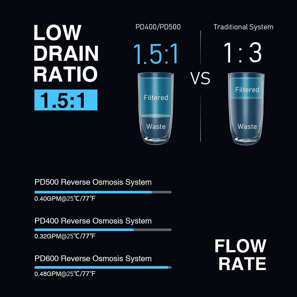 Frizzlife 500 GPD Reverse Osmosis Water Filtration System, Model PD500